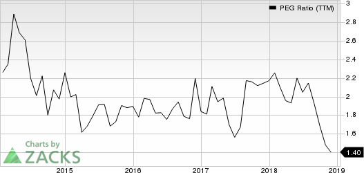 SP Plus Corporation PEG Ratio (TTM)