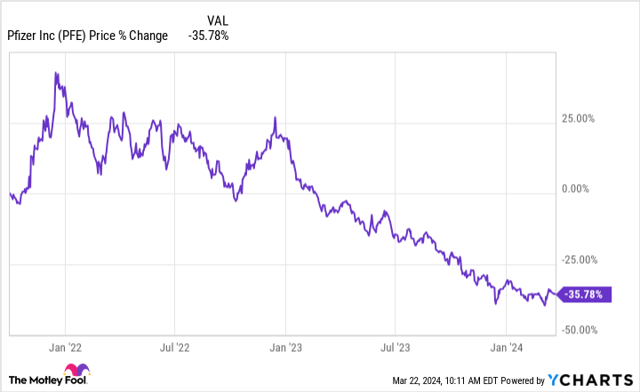 PFE Chart