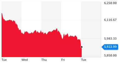 The FTSE 100 continued to fall on Tuesday (markets were closed on Monday). Chart: Yahoo Finance UK