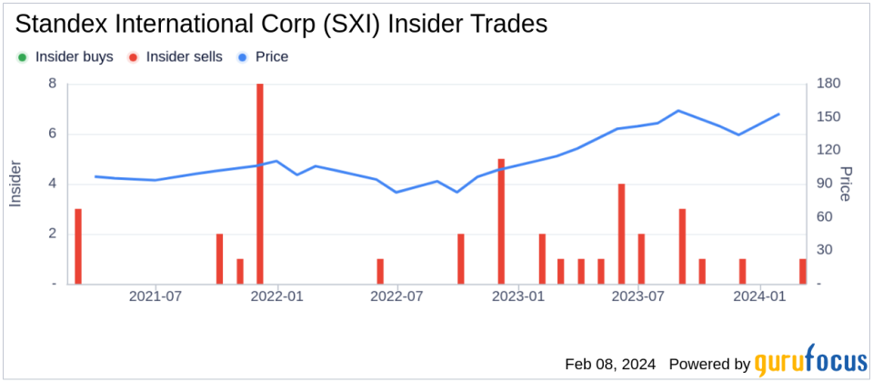 Standex International Corp Director Barbara Edwards Sells 1,661 Shares