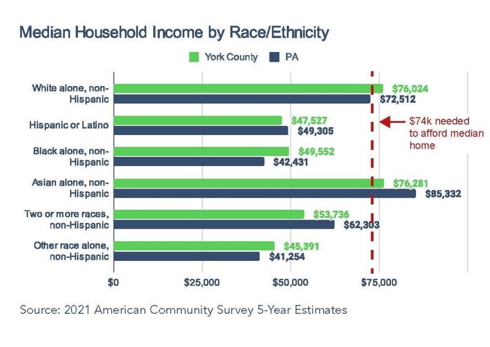 A look at York County's median household income.