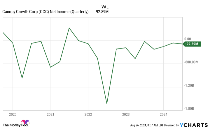 CGC Net Income (Quarterly) Chart