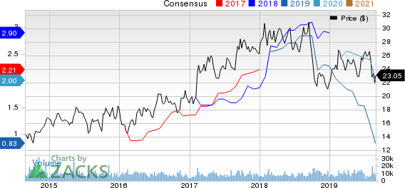 Louisiana-Pacific Corporation Price and Consensus