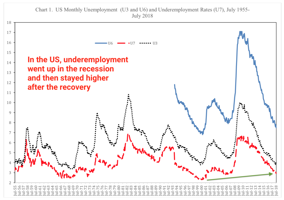 US underemployment