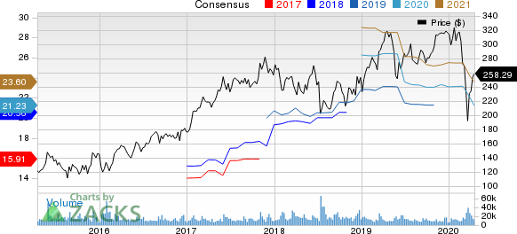 Broadcom Inc. Price and Consensus