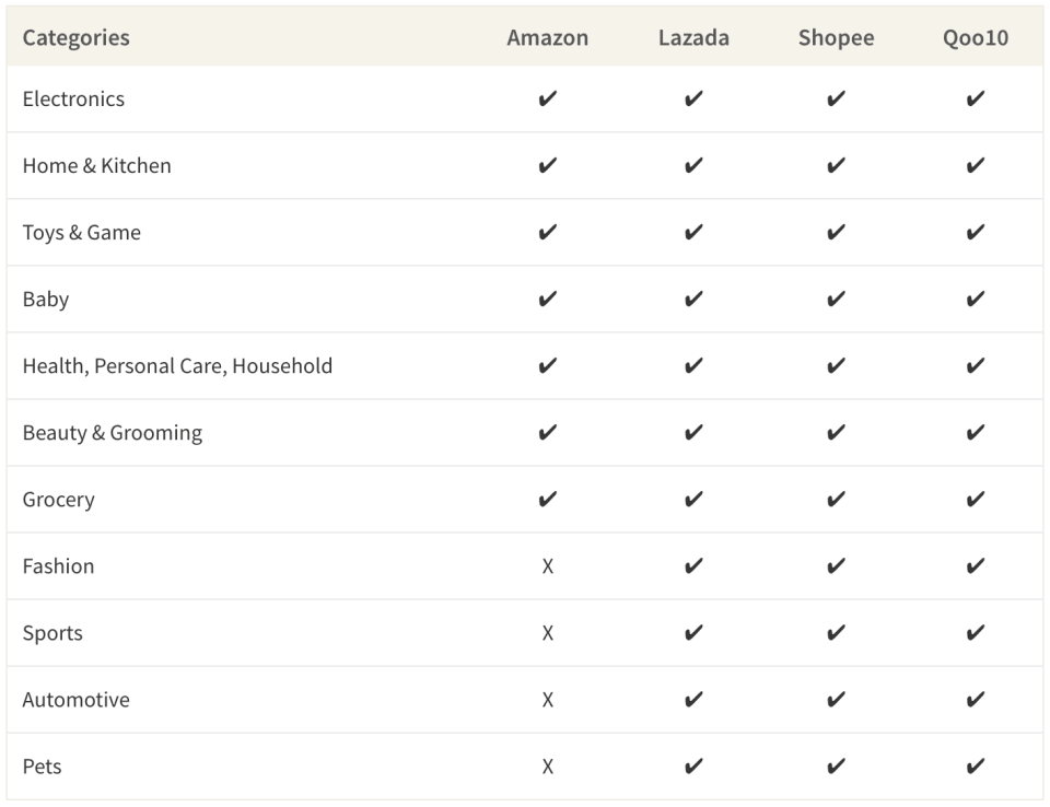 Amazon Singapore has slightly narrower selection of goods than other e-commerce platforms in the country