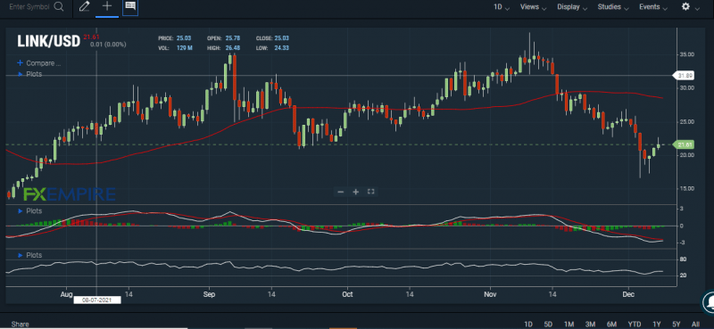 LINK’s RSI is still in the oversold region. Source: FXEMPIRE