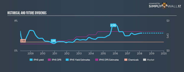 NasdaqGS:IPHS Historical Dividend Yield Feb 25th 18