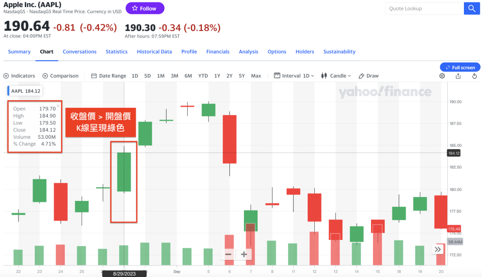 Yahoo Finance，蘋果（AAPL） 2023/8/29 當天的收盤價高於開盤價，K線是以綠色表示