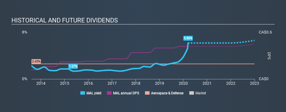 TSX:MAL Historical Dividend Yield, March 14th 2020