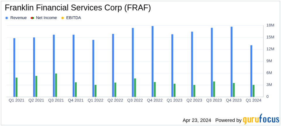 Franklin Financial Services Corp Reports Growth in Q1 2024, Assets Surpass $2 Billion