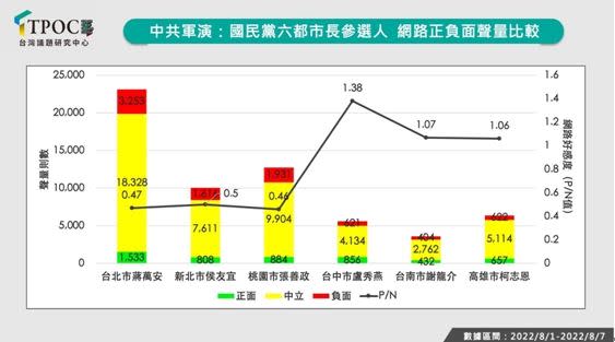 中共軍演牽動選情！國民黨六都市長選將盧秀燕好感度最高、張善政墊底。