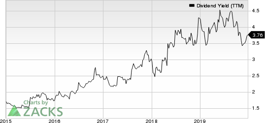 Cardinal Health, Inc. Dividend Yield (TTM)