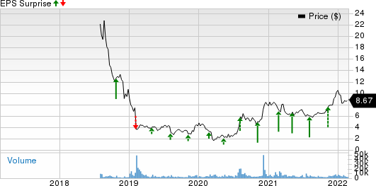 Arlo Technologies, Inc. Price and EPS Surprise