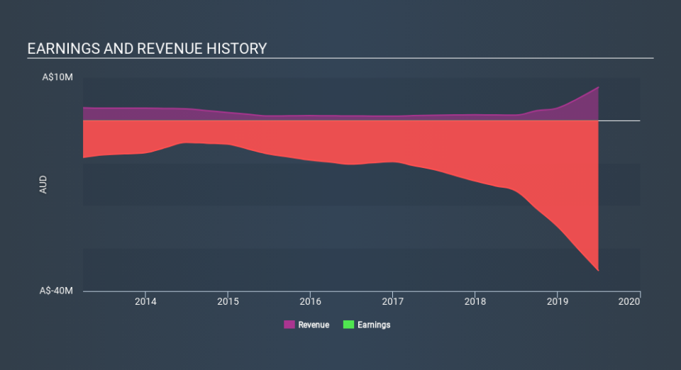 ASX:AVH Income Statement, February 8th 2020