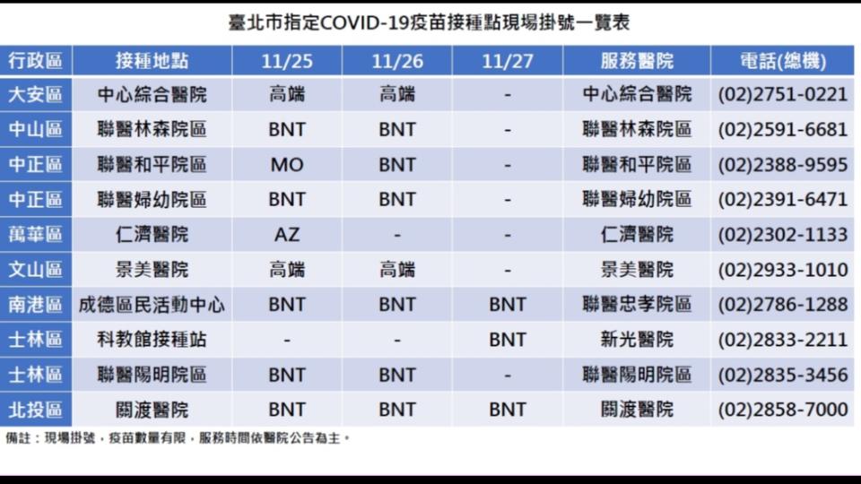 北市「隨到隨打」接種點一覽表。（圖／北市衛生局提供）