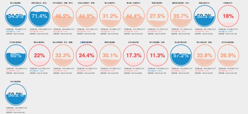 ▲6日全台水庫即時水情，南部水庫儲水量告急。（圖／翻攝自用數據看台灣）