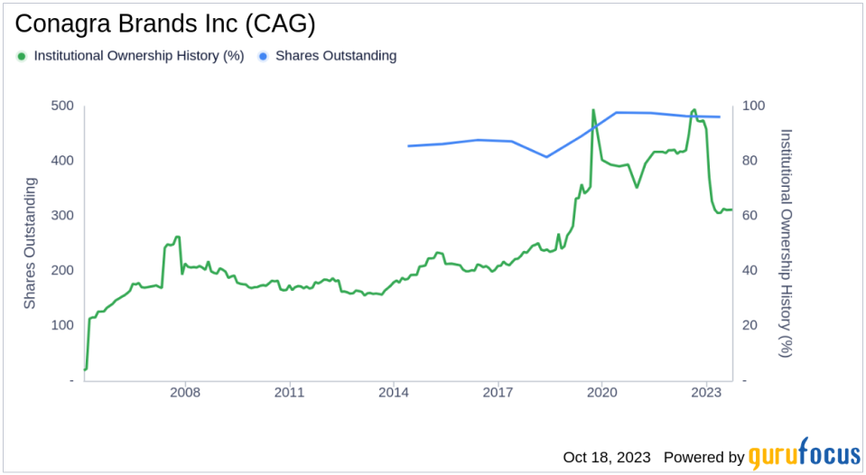 Assessing the Ownership Landscape of Conagra Brands Inc(CAG)