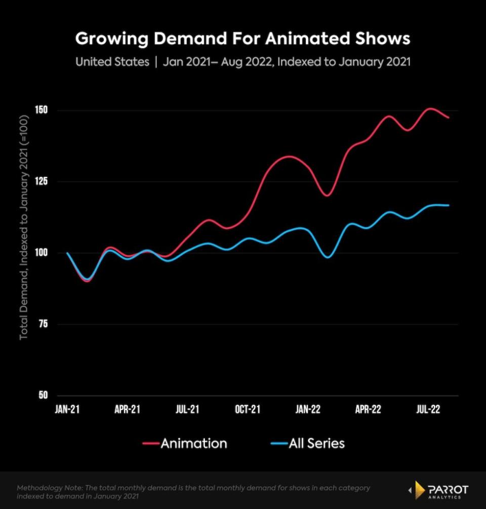 Demand for animated TV shows, U.S., Jan. 2021-Aug. 2022 (Parrot Analytics)