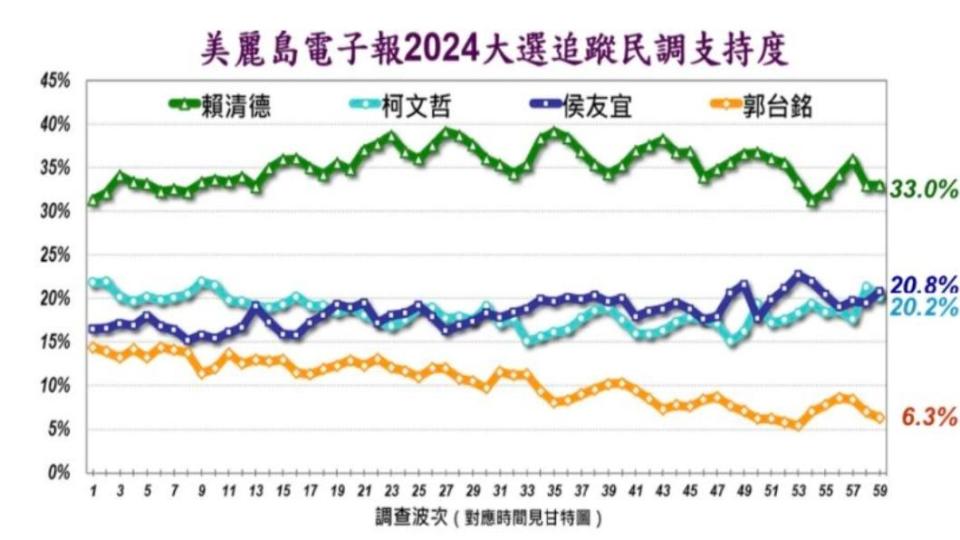 《美麗島》最新民調，侯、柯間差0.6％。（圖／翻攝自美麗島電子報網站）