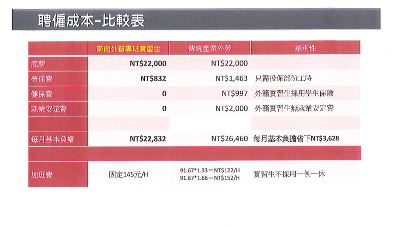 20190307-東南科技大學「新南向政策產學國際專班產業實習推動計畫」簡報。（取自東南科大簡報）