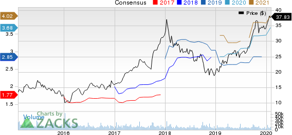 KB Home Price and Consensus