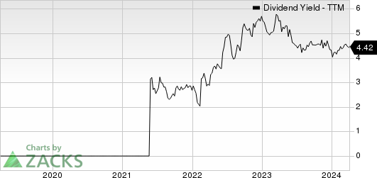 Danaos Corporation Dividend Yield (TTM)