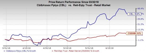 CBL Properties' (CBL) redevelopment efforts aimed at diversification of properties, as well as battling mall traffics blues, which have brought in bad news for retail REITs, for the past several quarters.