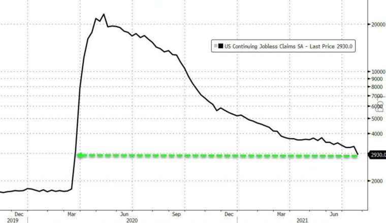 美國上週續領失業金跌至去年3月以來新低 (圖：Zerohedge)