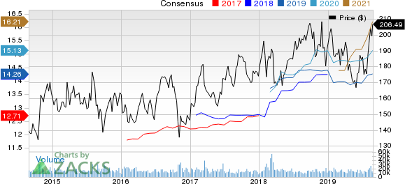 Amgen Inc. Price and Consensus