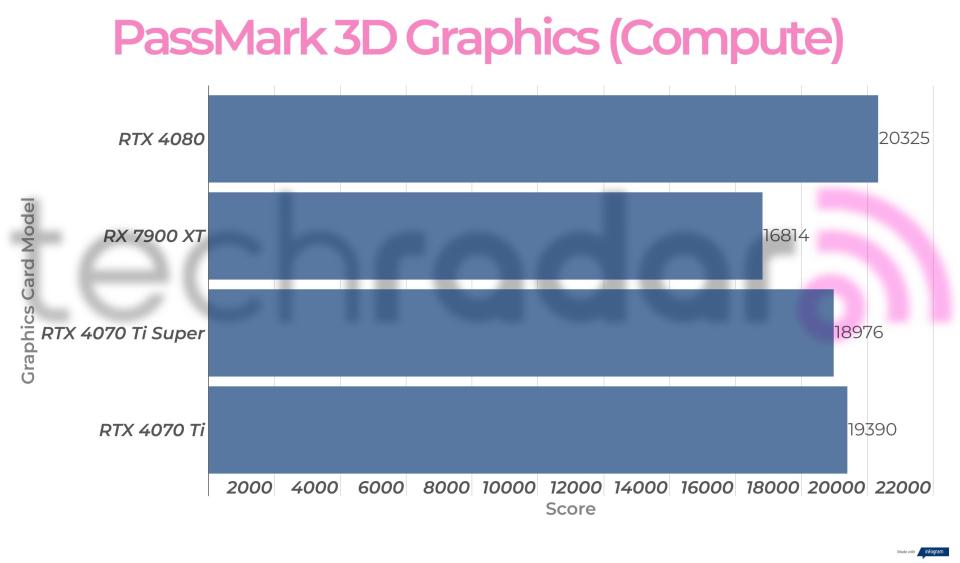 Benchmark results for the Nvidia RTX 4070 Ti Super