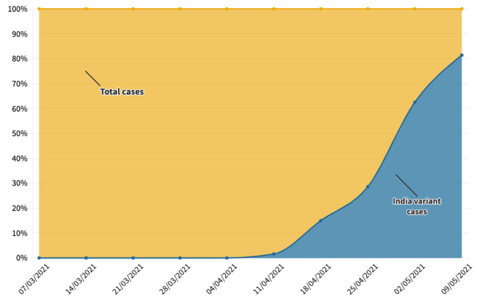 A chart demonstrating how the Indian variant is becoming dominant.