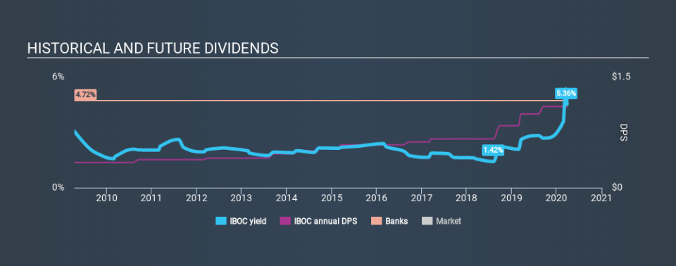 NasdaqGS:IBOC Historical Dividend Yield March 26th 2020