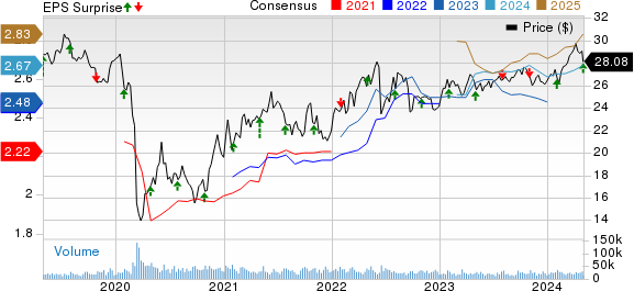 Enterprise Products Partners L.P. Price, Consensus and EPS Surprise