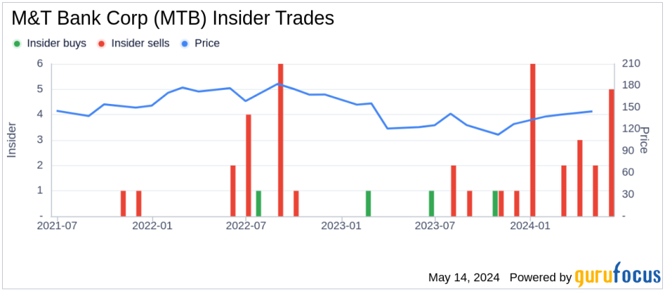 Insider Sale: Sr. Executive Vice President Christopher Kay Sells Shares of M&T Bank Corp (MTB)