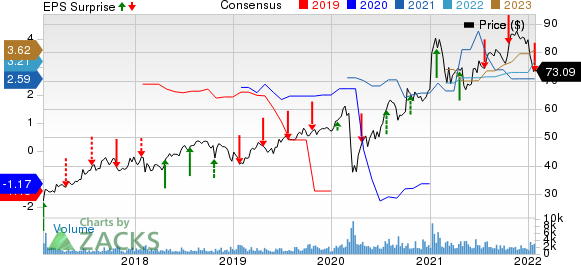 NextEra Energy Partners, LP Price, Consensus and EPS Surprise