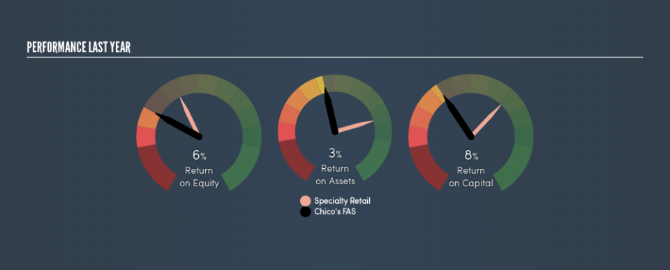 NYSE:CHS Past Revenue and Net Income, April 18th 2019