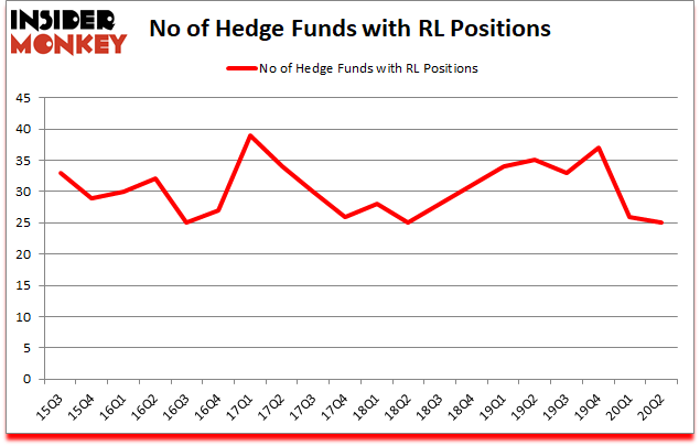 Is RL A Good Stock To Buy?