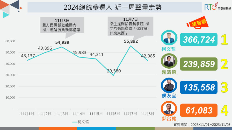 2024總統參選人近一周聲量走勢。   圖：《榮泰創數據》提供