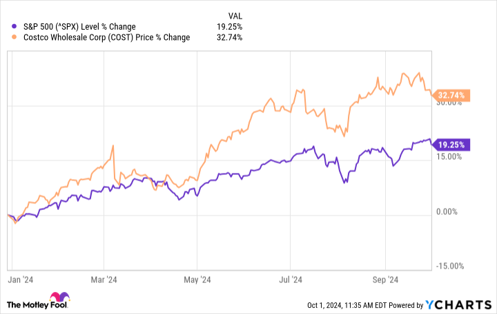 ^SPX Chart