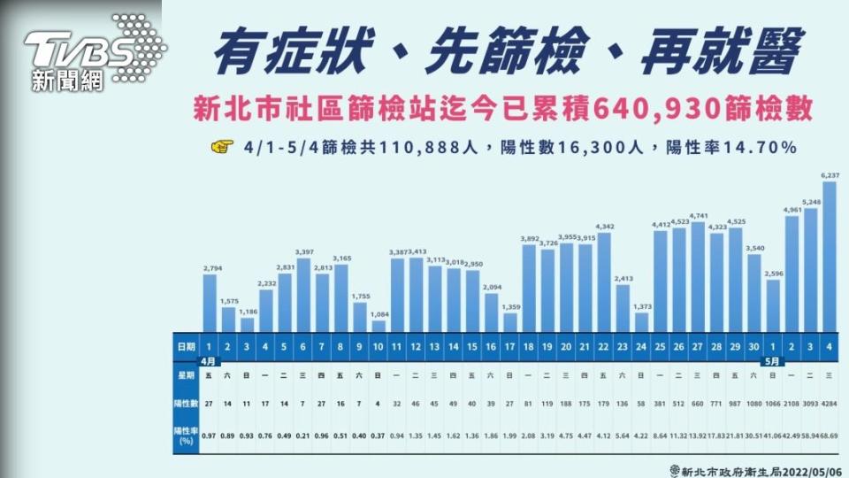 新北市陽性率不斷攀升，5月4日篩檢6237人，陽性4284人、陽性率68.69%逼近7成。（圖／新北衛生局提供）