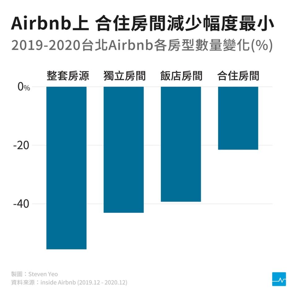 圖3、房型數量變化