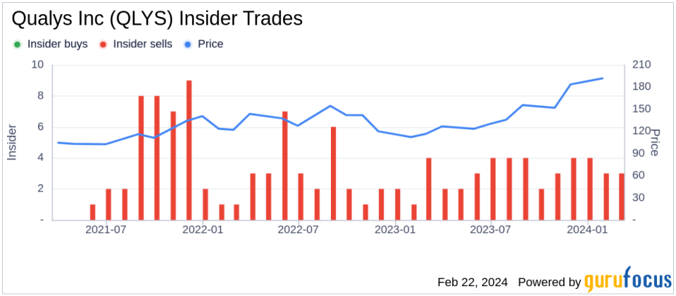 Qualys Inc's Chief Legal Officer Bruce Posey Sells 1,430 Shares