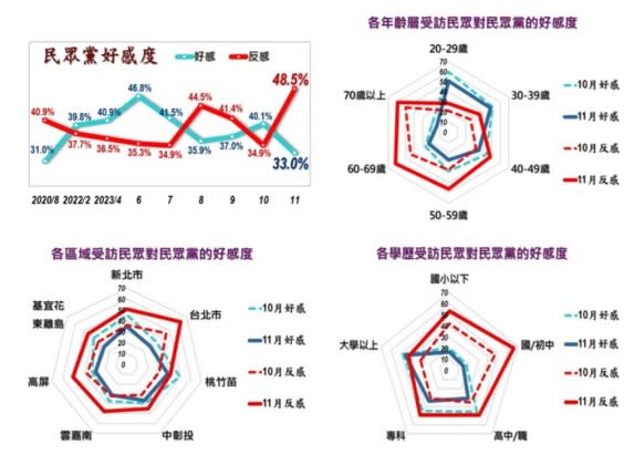 民眾黨好感度。（圖／翻攝自美麗島電子報網站）