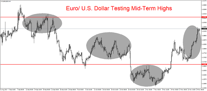 EUR/USD 4H Chart