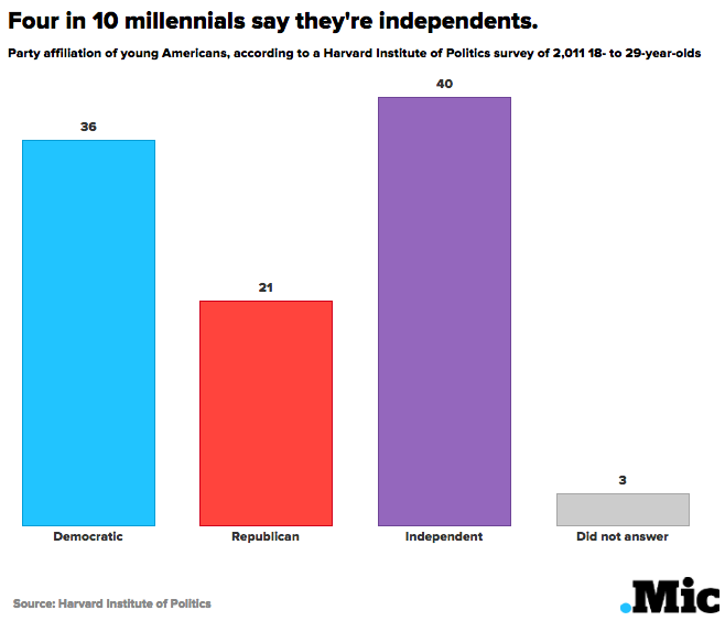 7 Charts Show What Millennials Really Think About Politics and the 2016 Campaign