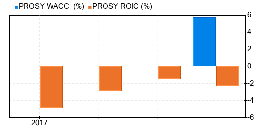 Prosus NV Stock Is Believed To Be Possible Value Trap