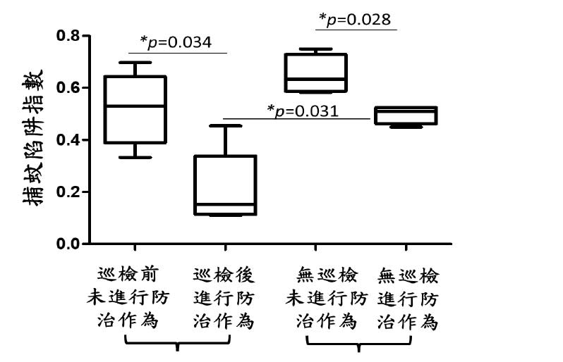 經防疫作為處置後 溝渠病媒蚊密度指標由0 .62降至0.19，達顯著差異。（圖／劉韋良研究員提供）