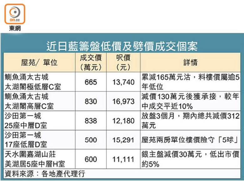 近日藍籌盤低價及劈價成交個案