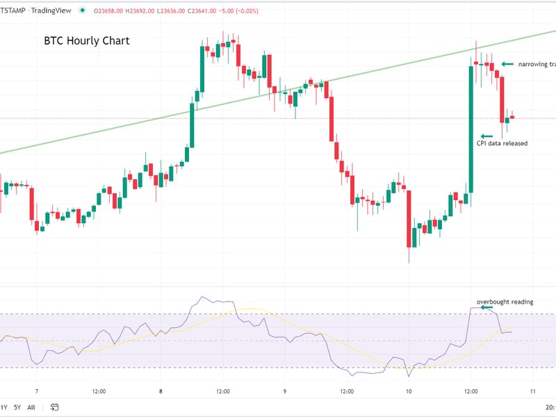 Bitcoin/U.S. dollar hourly chart (Glenn Williams Jr./TradingView)